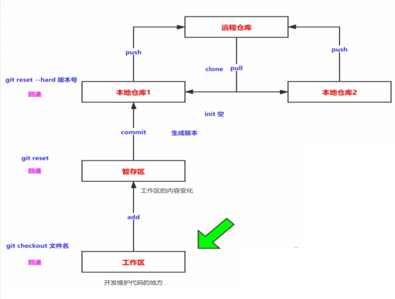 版本和回退