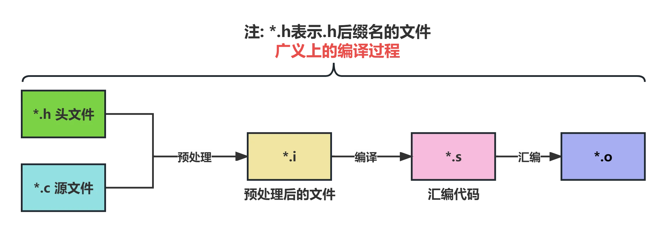 C源文件编译的过程