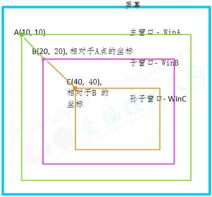 子窗口使用父窗口的坐标体系