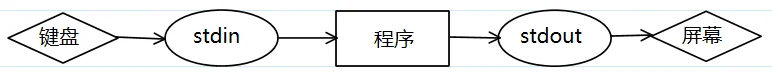 格式化输入输出-缓存模型