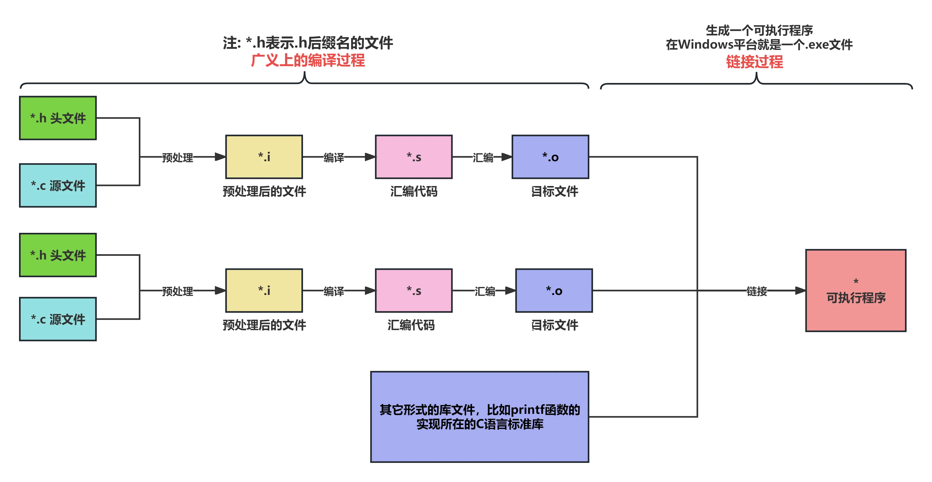 编译和链接完整过程