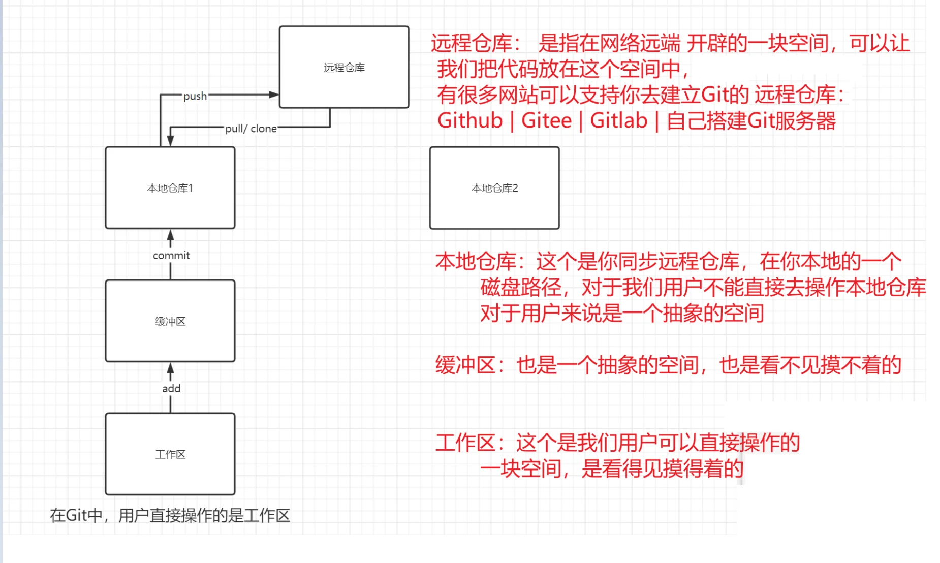 git的工作流程