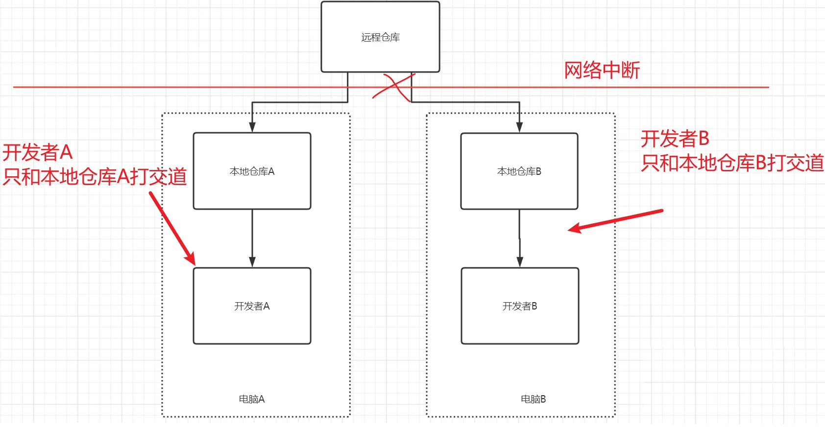 git结构
