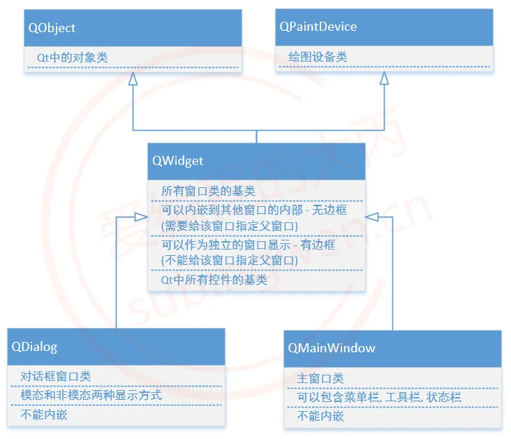 窗口类继承关系