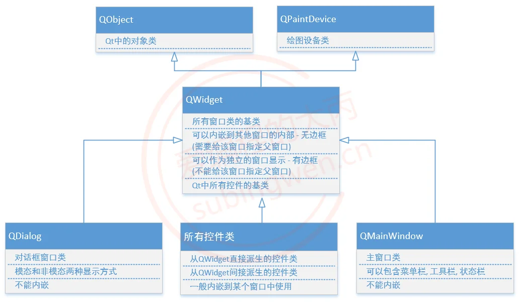 窗口类继承关系