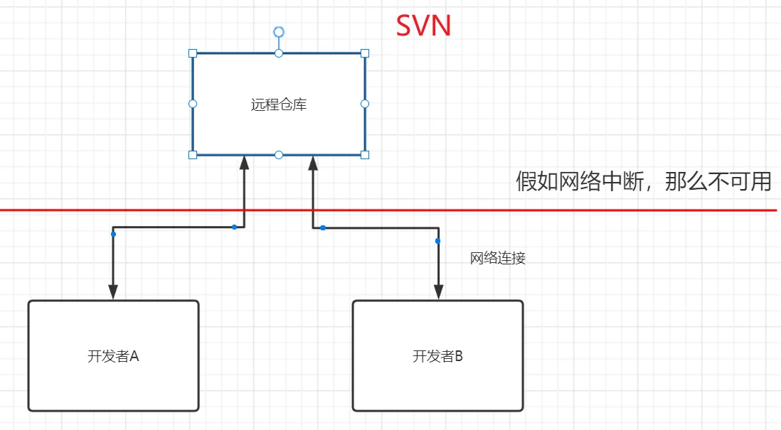 svn结构