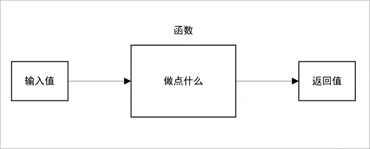 编程语言中的函数